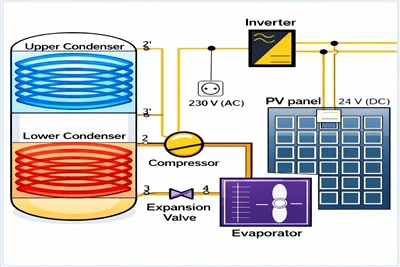 PV-bantuan Prototaip Pam Haba Dengan Dwi Pemeluwap Mencapai 7.59 Pekali Prestasi