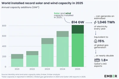 Solar Mendahului Penambahan Global pada 2025 Apabila Pertumbuhan Angin Memper...